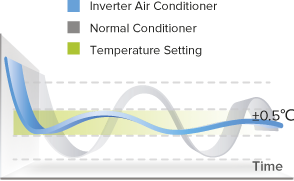 Ultraszéles frekvenciaszabályozó technológiával a légkondicionáló intelligens módon szabályozza a működési frekvenciát, a környezetének hőmérsékletváltozása alapján. A vezérlés még pontosabb (±0,5 °C), hogy megakadályozza a szobahőmérséklet ingadozását és szolgálja az Ön kényelmét.