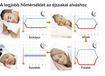 A négyféle alvásüzemmód segítségével minden korosztály kiválaszthatja a legmegfelelőbb alvási hőmérsékletet. Beállítás után a kiválasztott üzemmód működik, ami biztosítja a pihenést.